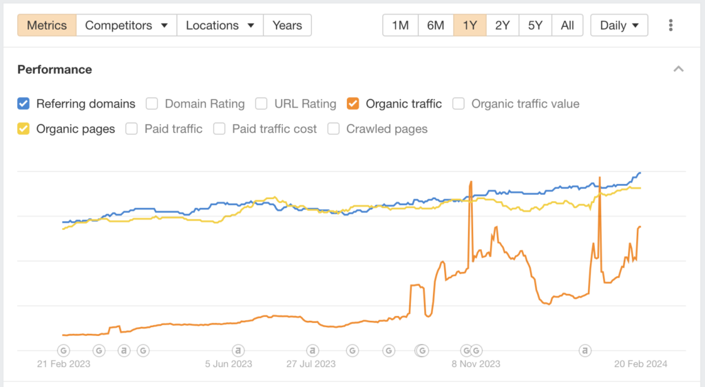 SEO Results from Fox & Owl Marketing